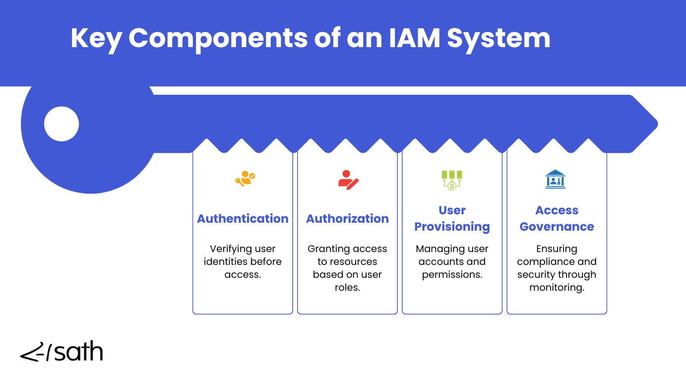 1. Key Components of an IAM System (2).png