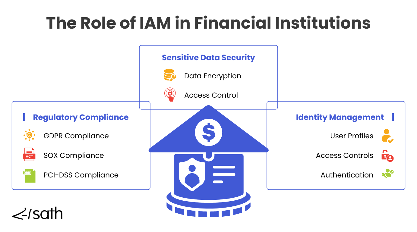 https://media.sath.com/1_The_Role_of_IAM_in_Financial_Institutions_a7ac6d6360/1_The_Role_of_IAM_in_Financial_Institutions_a7ac6d6360.png