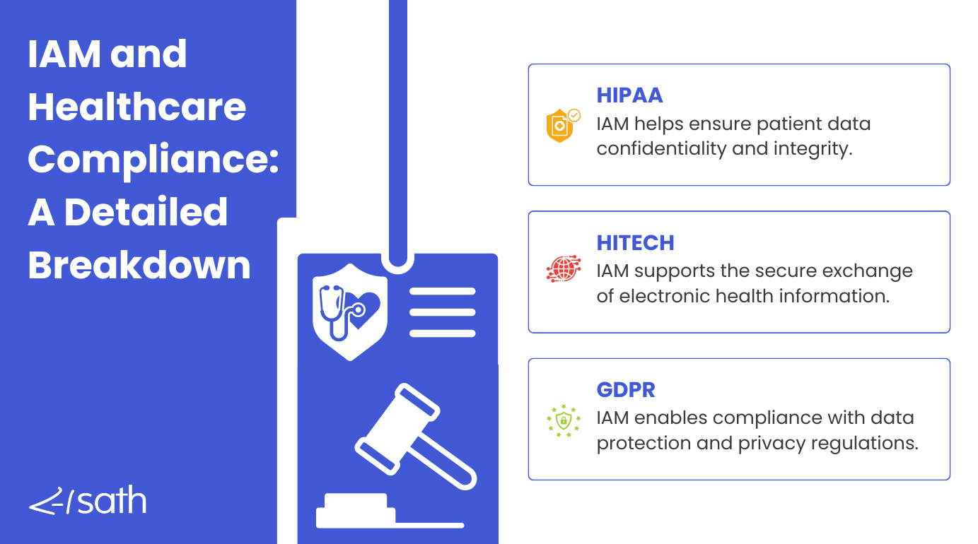 2. IAM and Healthcare Compliance A Detailed Breakdown (3).png