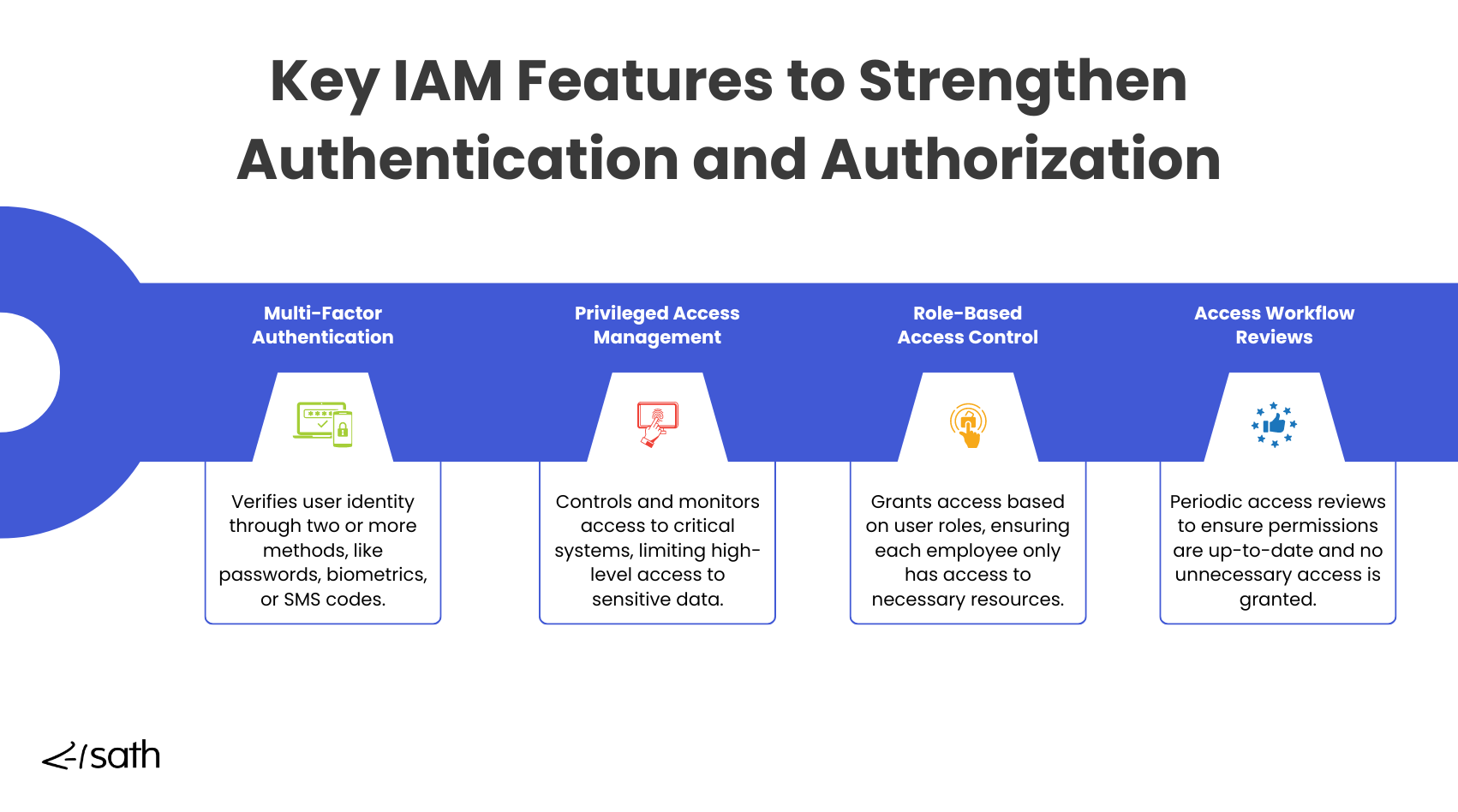 How IAM prevents fraud in banking