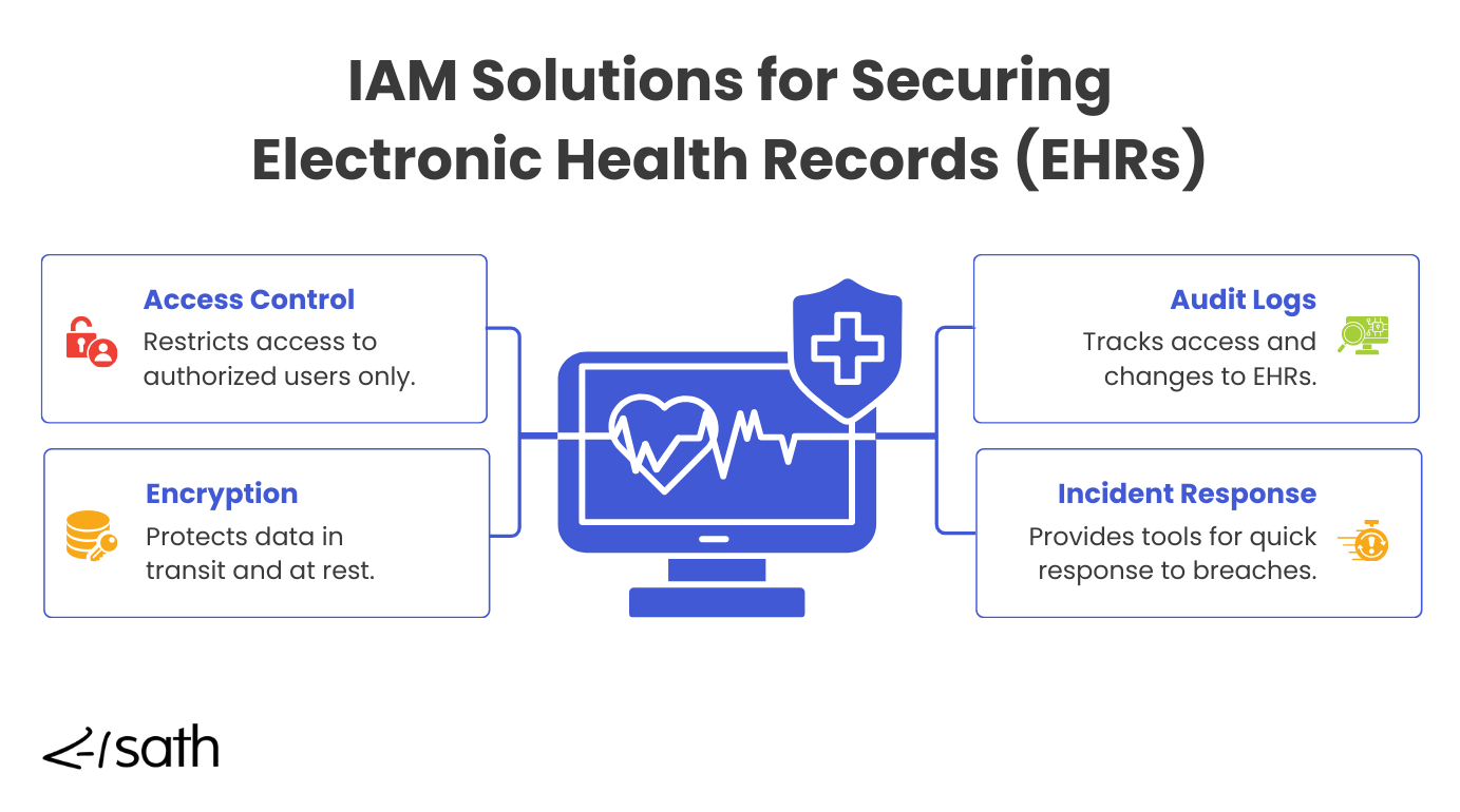 3. IAM Solutions for Securing Electronic Health Records (EHRs) (2).png