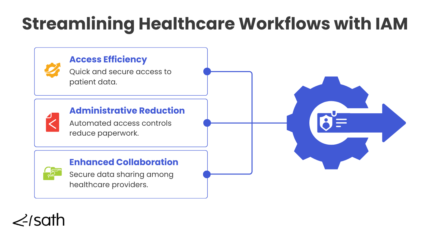 4. Streamlining Healthcare Workflows with IAM (2).png