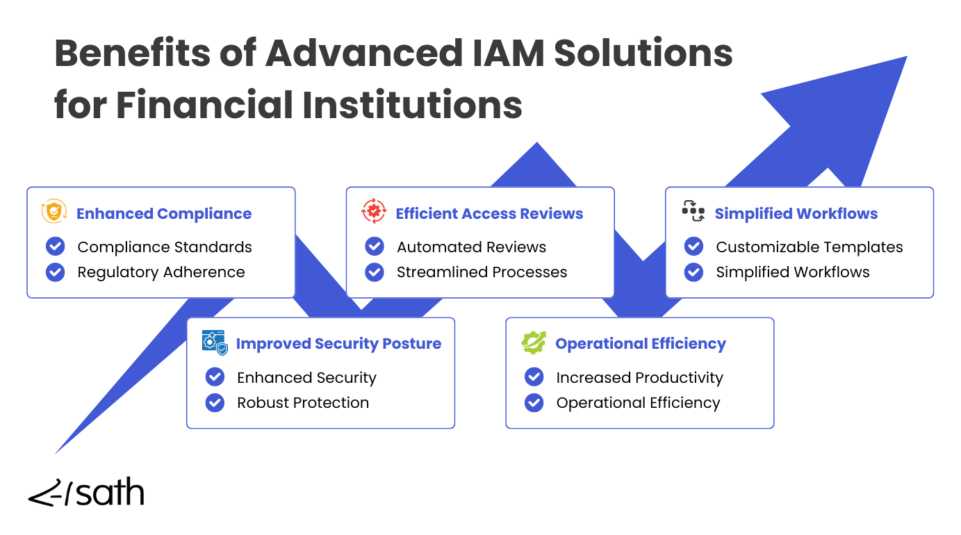 5. Benefits of Advanced IAM Solutions for Financial Institutions.png