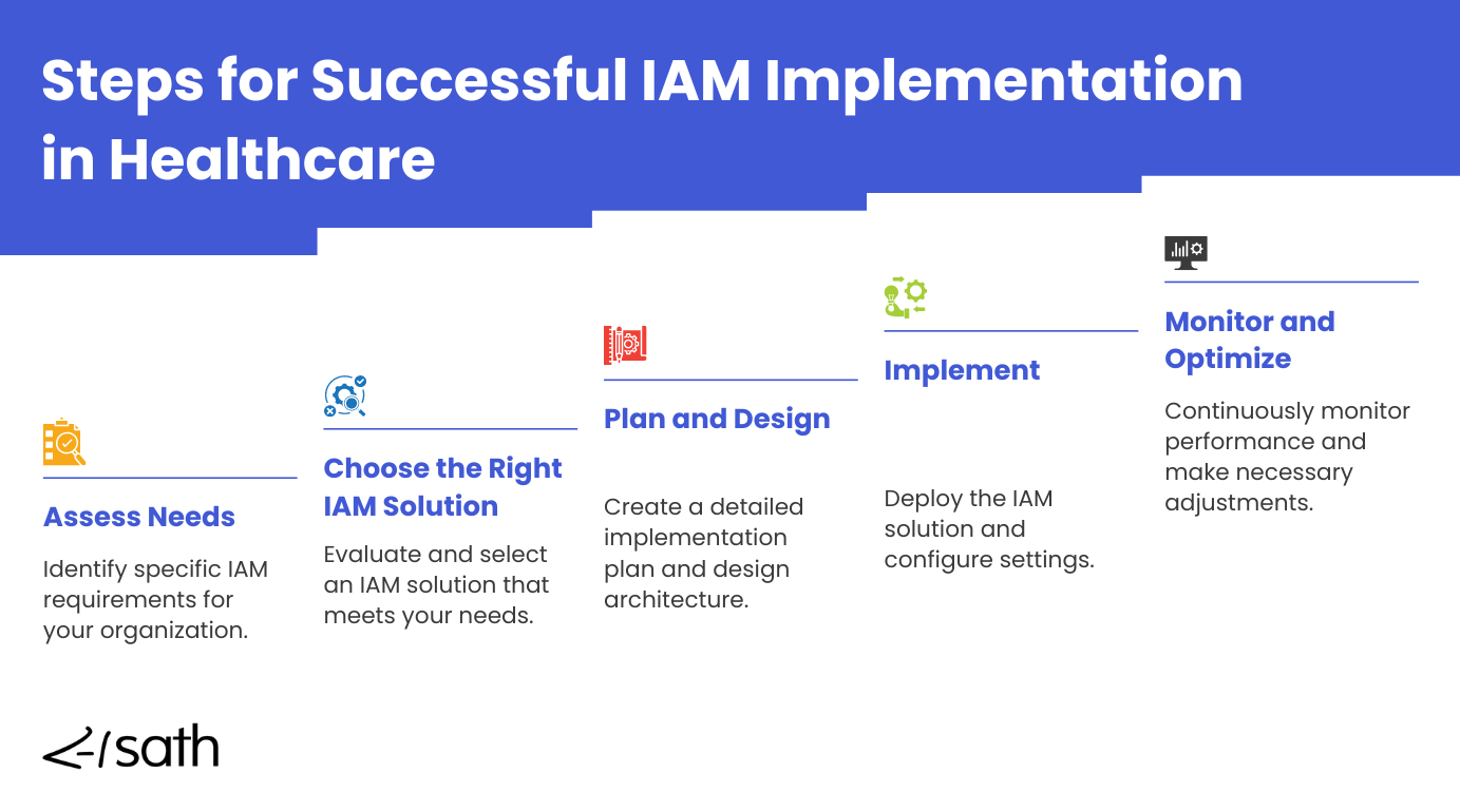 5. Steps for Successful IAM Implementation in Healthcare (2).png