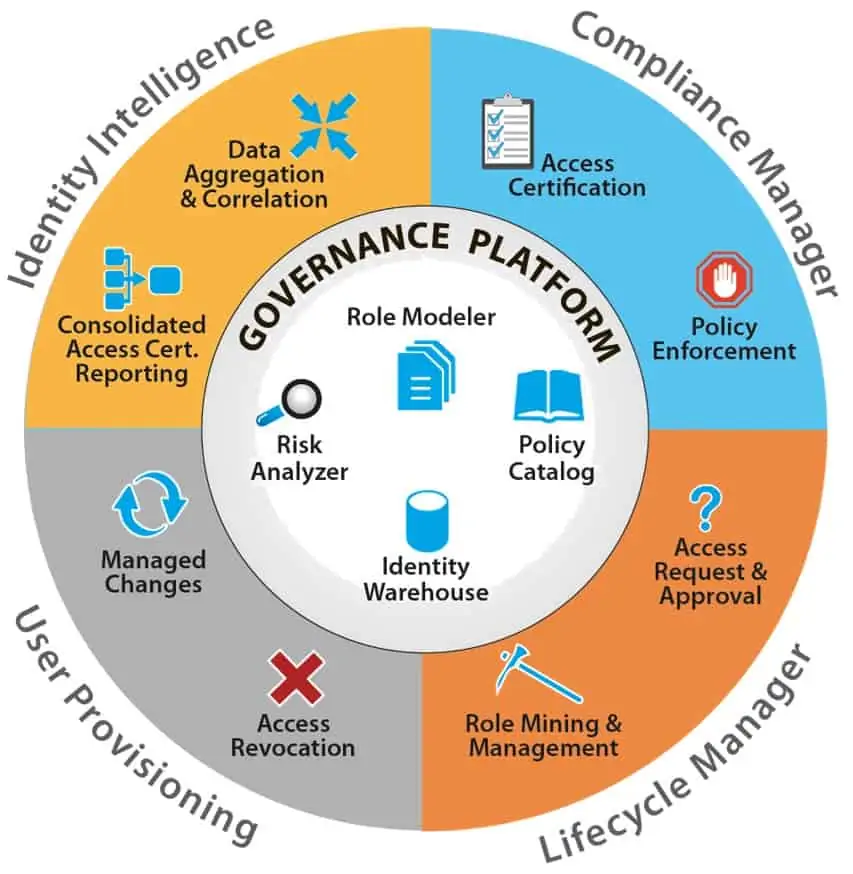 Identity Lifecycle