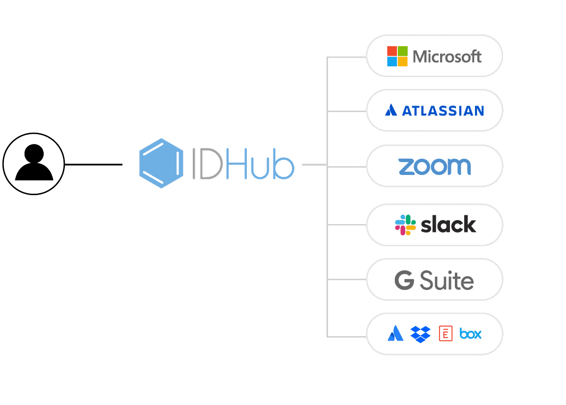 Access Provisioning