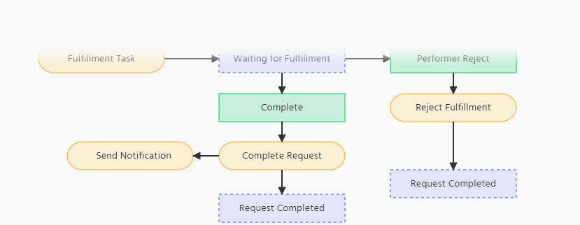 workflow send-notification.webp